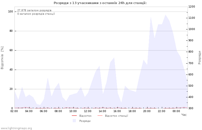 Графіки