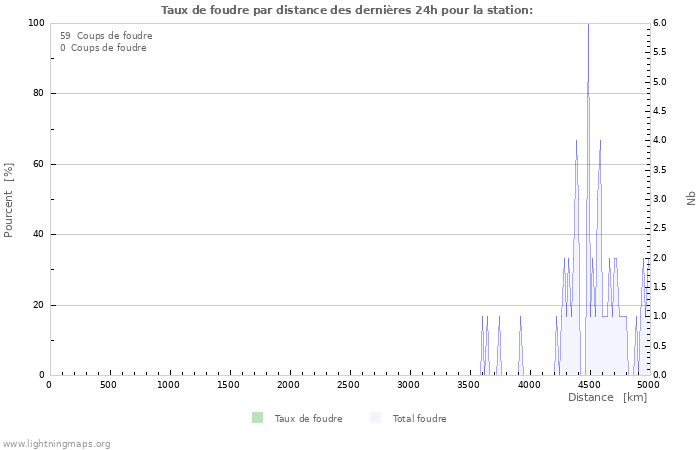 Graphes: Taux de foudre par distance