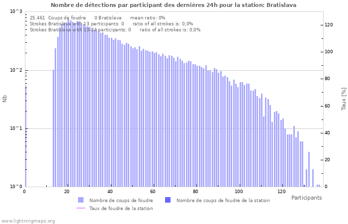 Graphes: Nombre de détections par participant