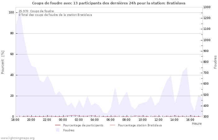 Graphes