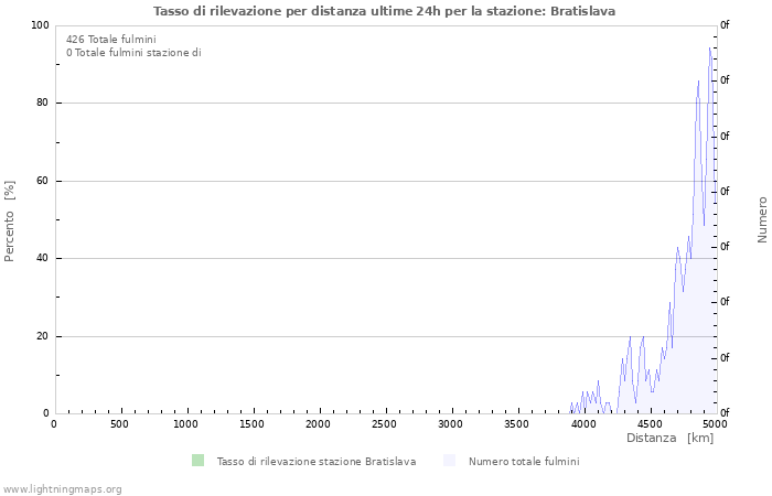 Grafico: Tasso di rilevazione per distanza