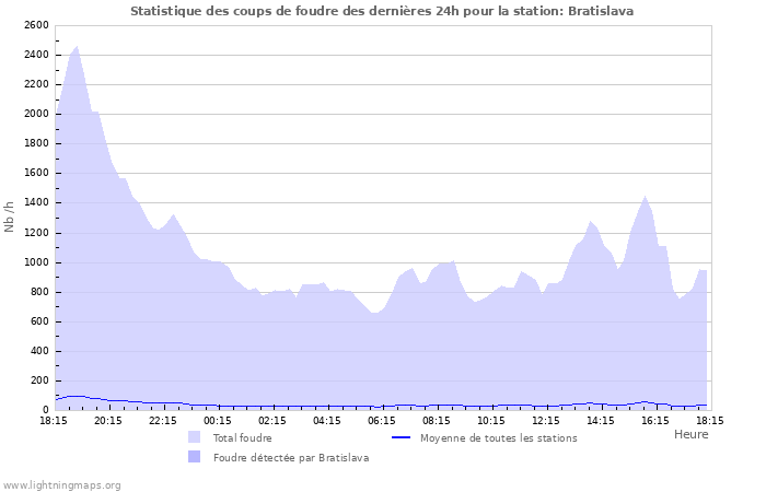 Graphes: Statistique des coups de foudre