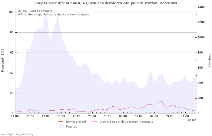 Graphes