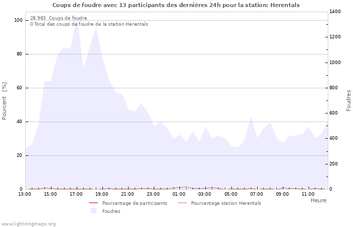 Graphes