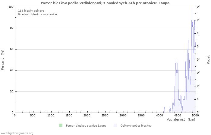 Grafy: Pomer bleskov podľa vzdialenosti;