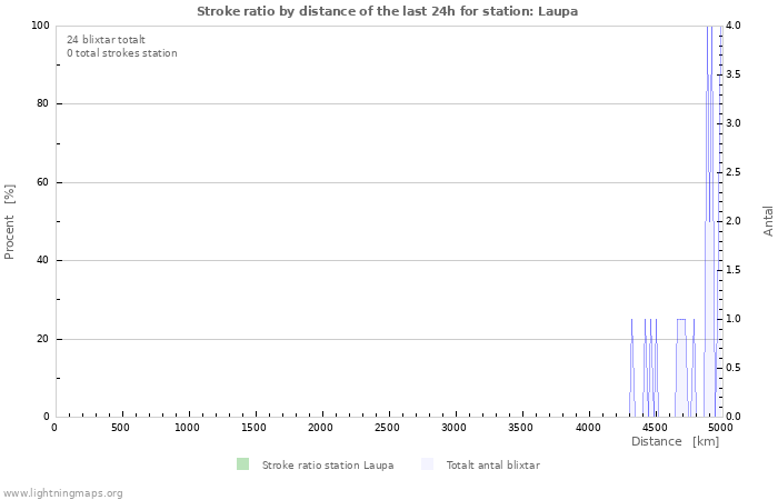 Grafer: Stroke ratio by distance