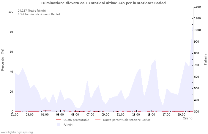 Grafico