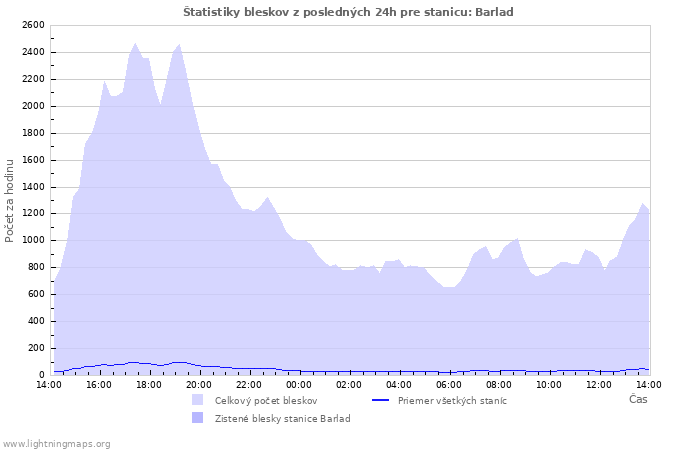 Grafy: Štatistiky bleskov