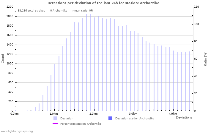 Graphs: Detections per deviation