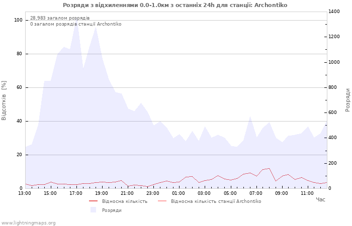 Графіки