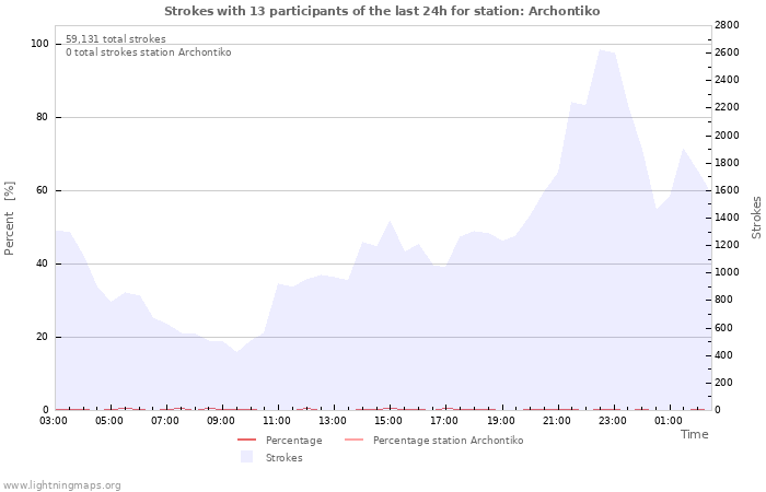 Graphs