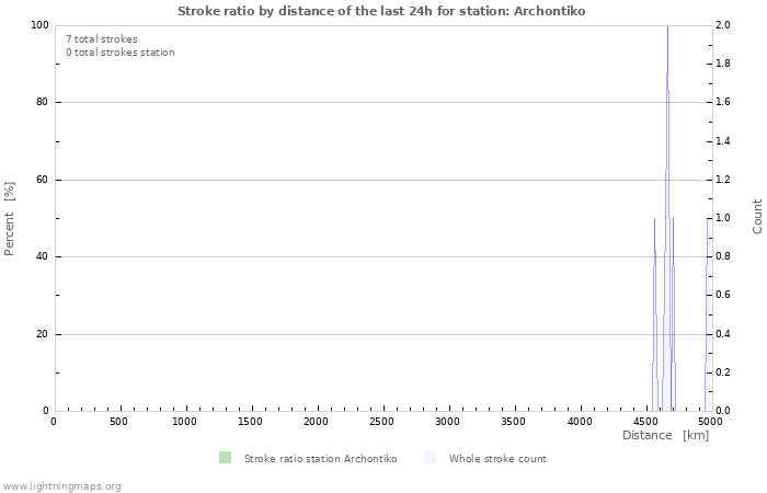 Grafikonok: Stroke ratio by distance