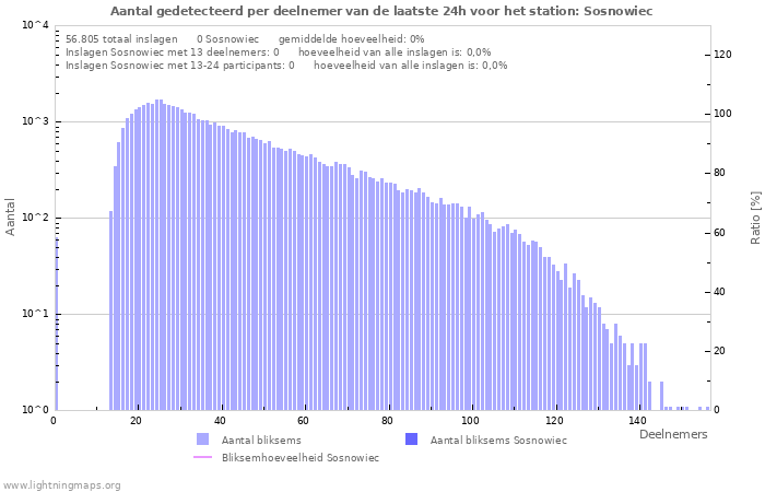 Grafieken: Aantal gedetecteerd per deelnemer