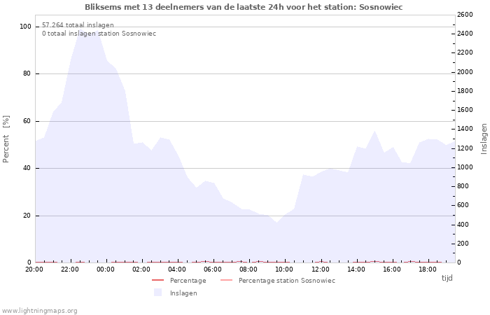 Grafieken