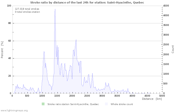 Graphs: Stroke ratio by distance