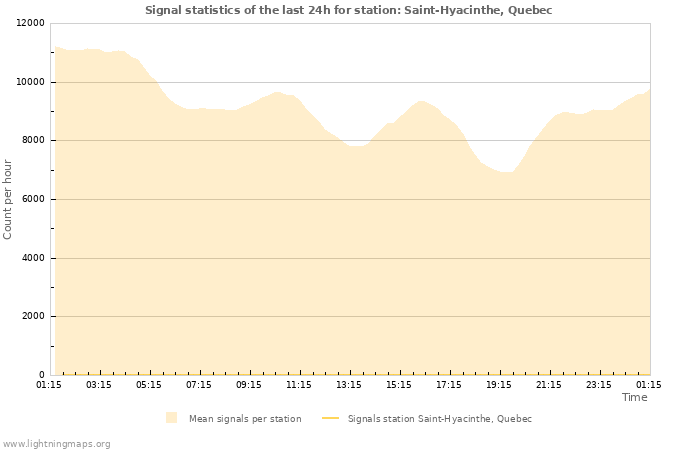Graphs: Signal statistics