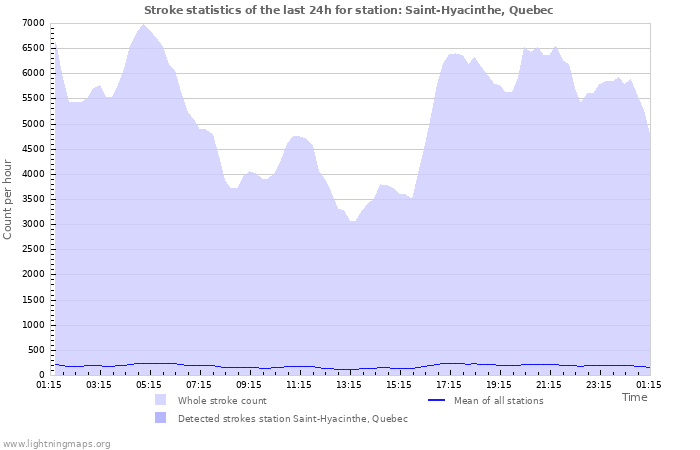Graphs: Stroke statistics