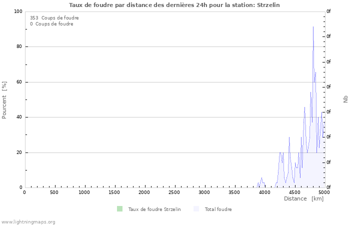 Graphes: Taux de foudre par distance