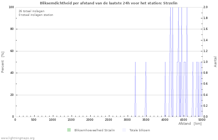 Grafieken: Bliksemdichtheid per afstand