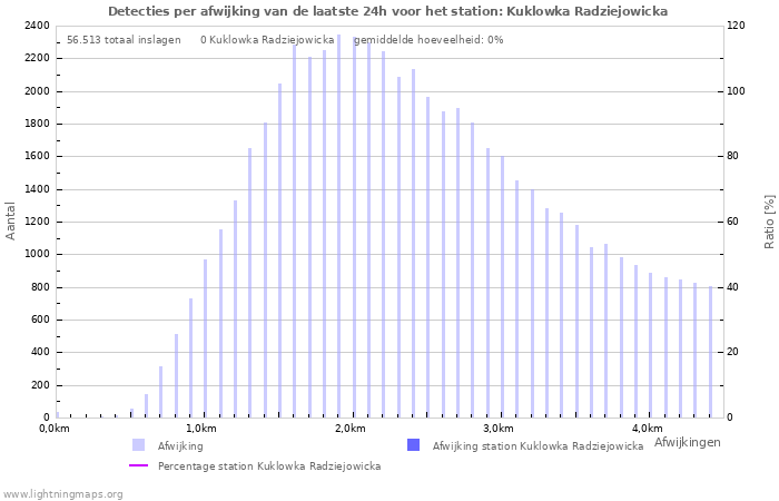 Grafieken: Detecties per afwijking