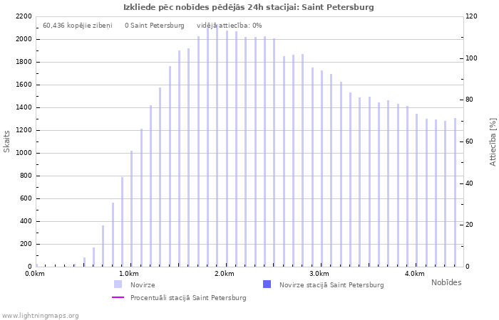 Grafiki: Izkliede pēc nobīdes