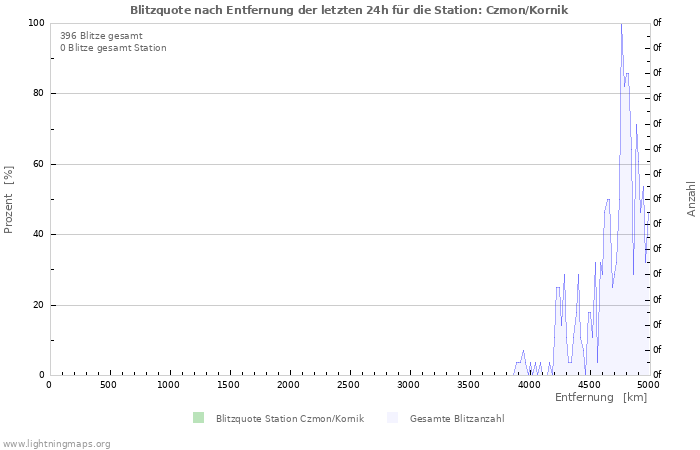 Diagramme: Blitzquote nach Entfernung