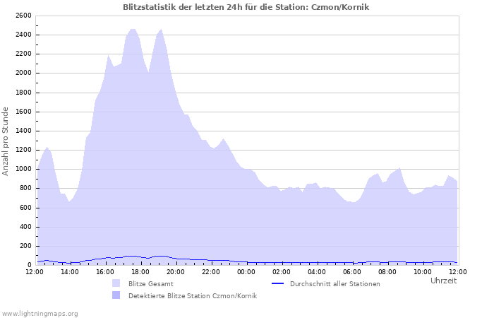 Diagramme: Blitzstatistik