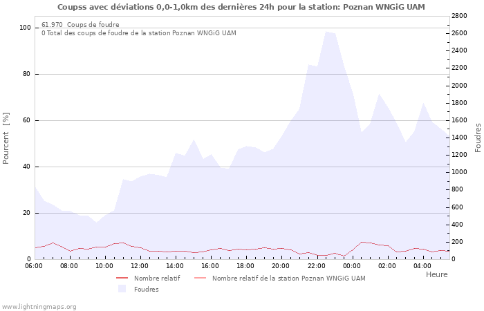 Graphes