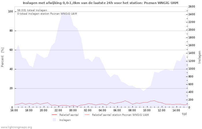 Grafieken