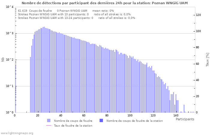 Graphes: Nombre de détections par participant