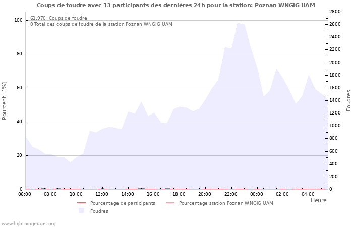 Graphes