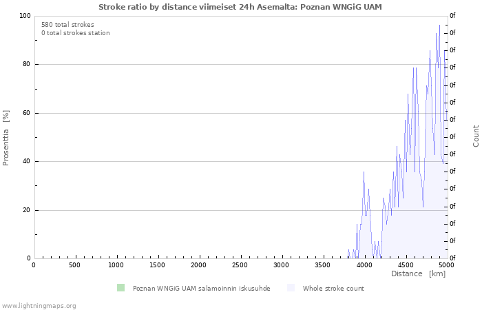 Graafit: Stroke ratio by distance