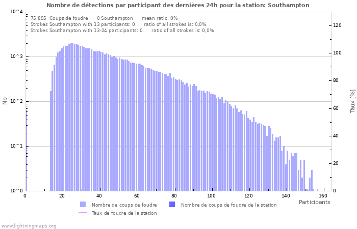 Graphes: Nombre de détections par participant