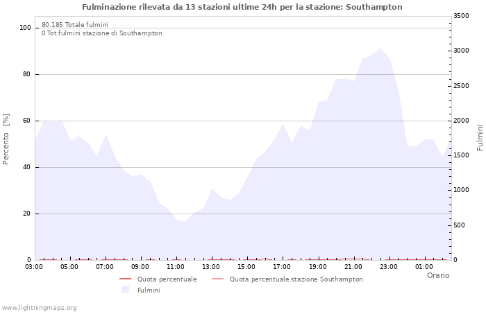 Grafico