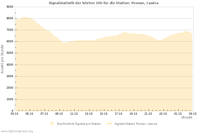 Diagramme: Signalstatistik