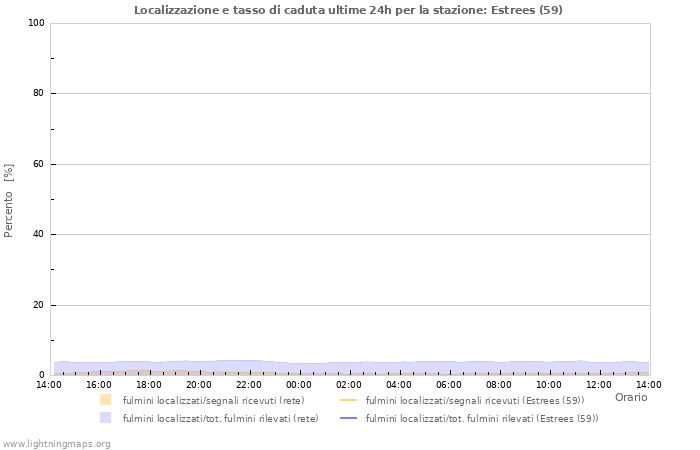 Grafico: Localizzazione e tasso di caduta