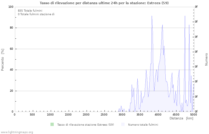 Grafico: Tasso di rilevazione per distanza