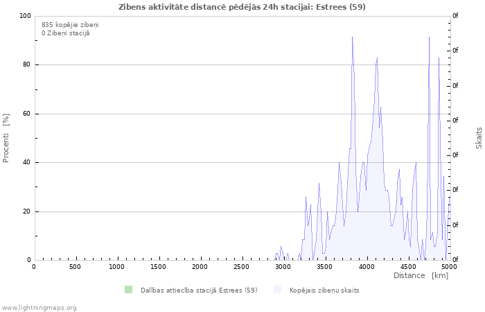 Grafiki: Zibens aktivitāte distancē