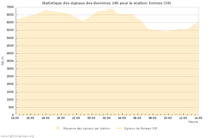 Graphes: Statistique des signaux