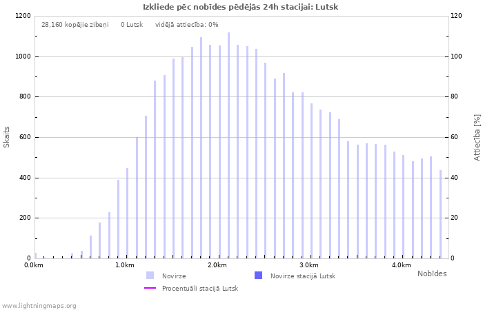 Grafiki: Izkliede pēc nobīdes