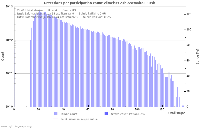 Graafit: Detections per participation count