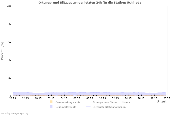 Diagramme: Ortungs- und Blitzquoten