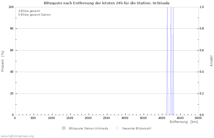 Diagramme: Blitzquote nach Entfernung