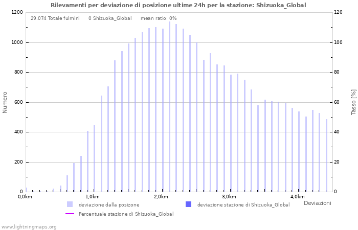 Grafico: Rilevamenti per deviazione di posizione