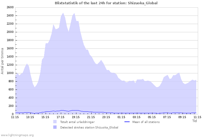 Grafer: Blixtstatistik