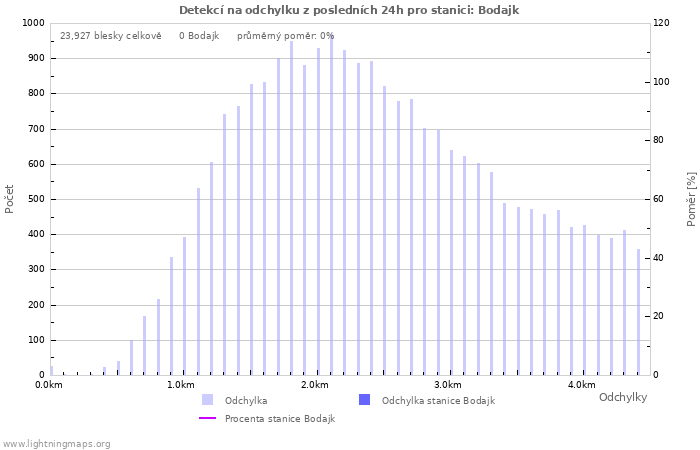 Grafy: Detekcí na odchylku