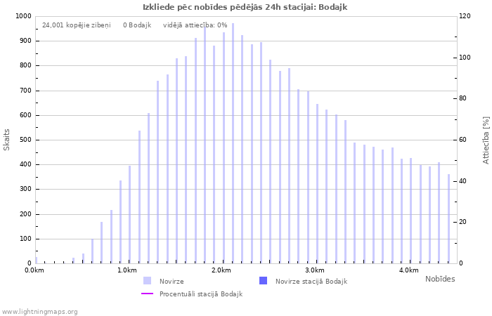 Grafiki: Izkliede pēc nobīdes