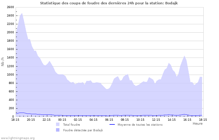 Graphes: Statistique des coups de foudre