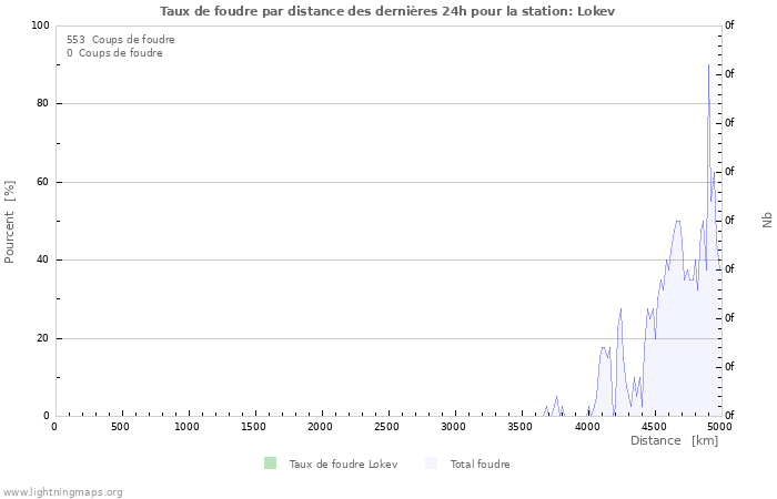 Graphes: Taux de foudre par distance