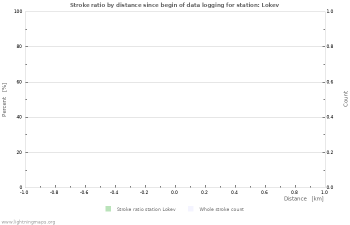 Graphs